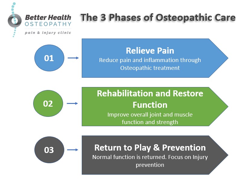 phases of osteopathic care